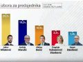 Bez obzira na broj glasova, predsjedničkim kandidatima po 25.000 eura